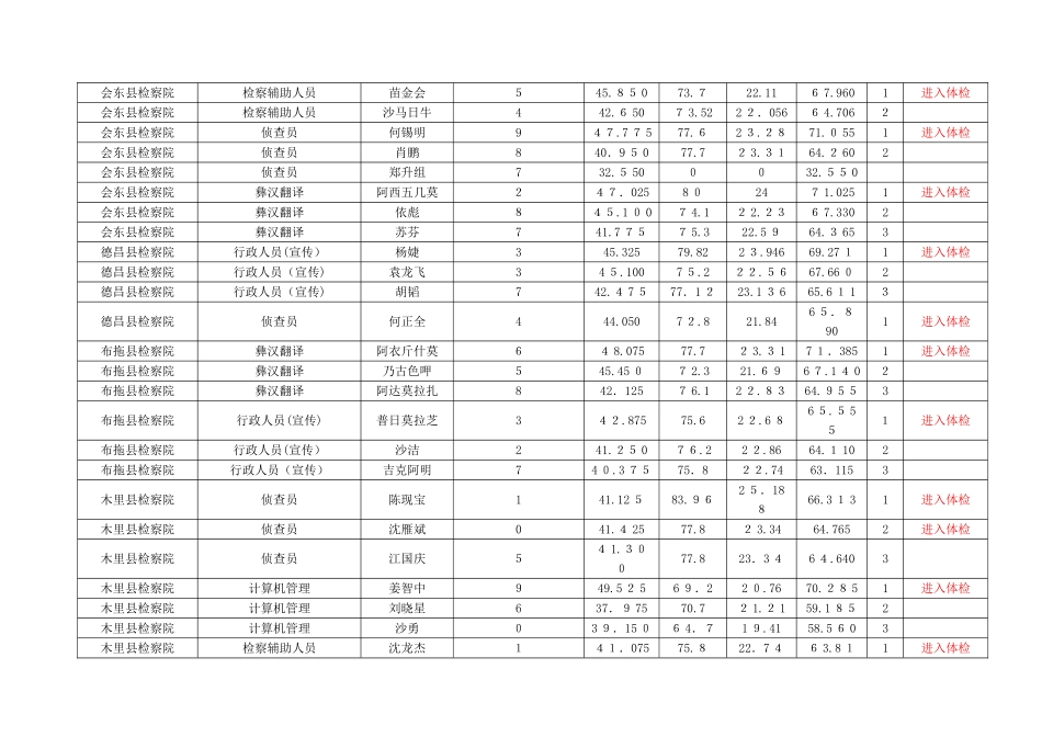 2025年凉山州检察系统公招考试总考分汇总及排名表_第3页