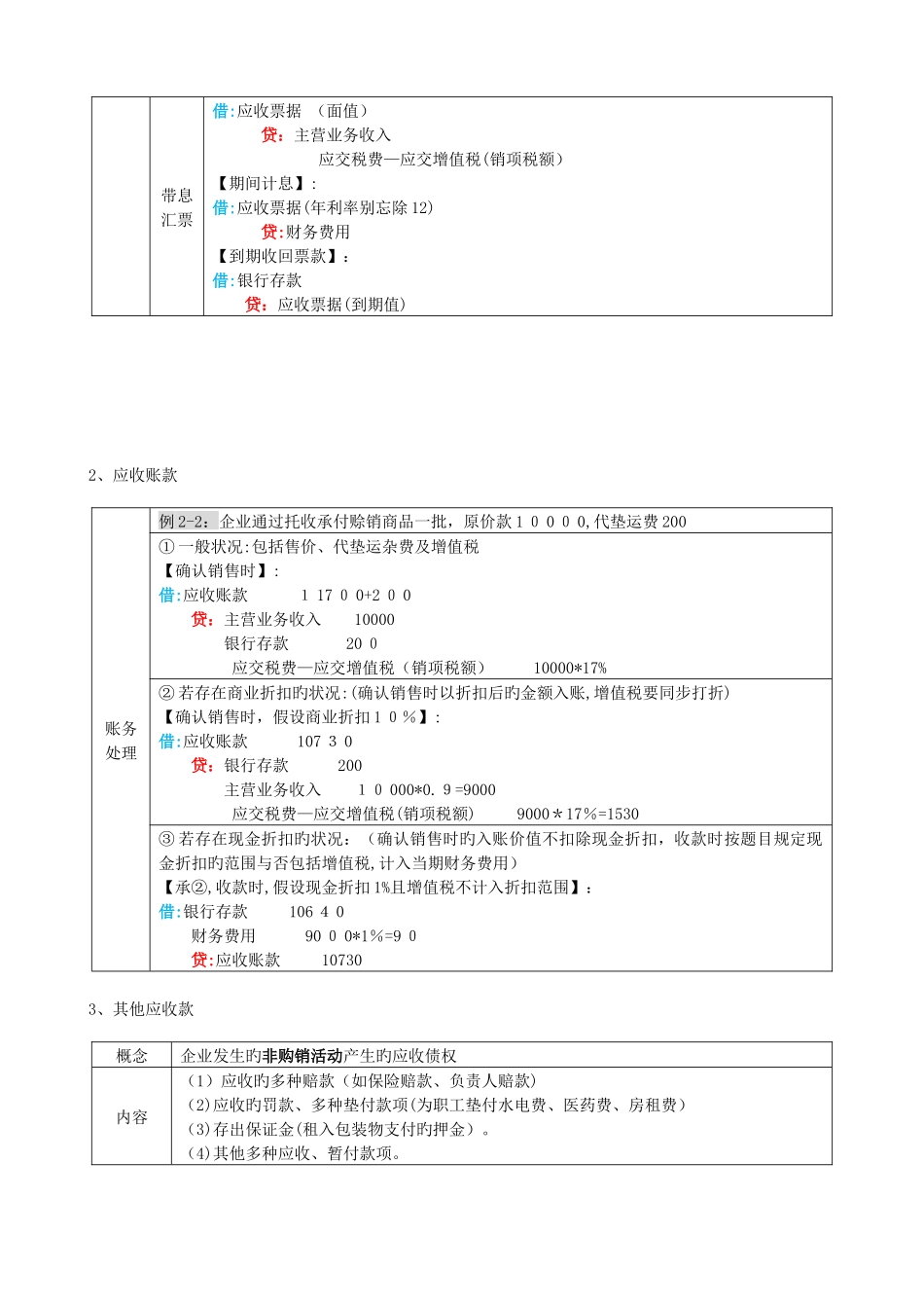 2025年初级会计实务表格式总结知识点整理_第3页