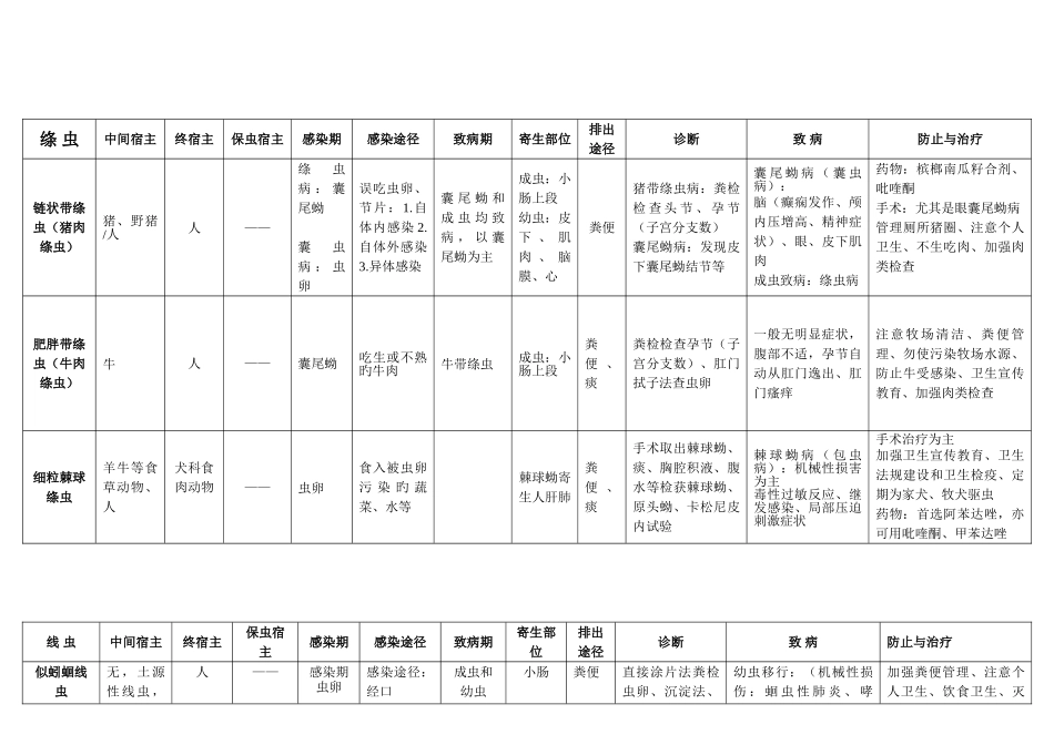2025年医学寄生虫学知识点总结_第2页