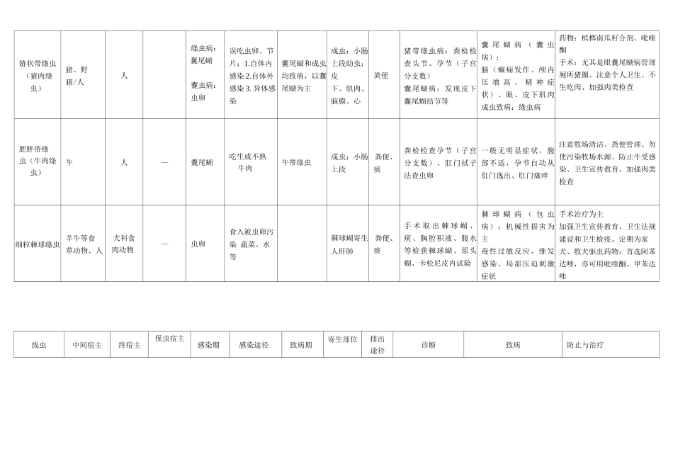 2025年医学寄生虫学知识点总结_第2页