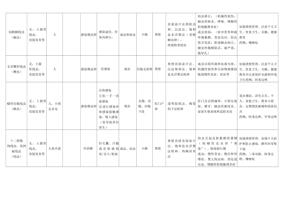 2025年医学寄生虫学知识点总结_第3页