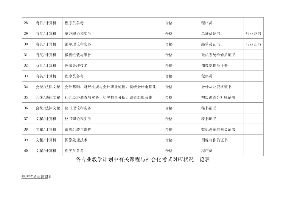 2025年各专业考核内容与社会职业资格证书接轨情况一览表_第3页