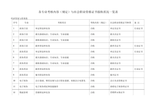 2025年各专业考核内容与社会职业资格证书接轨情况一览表