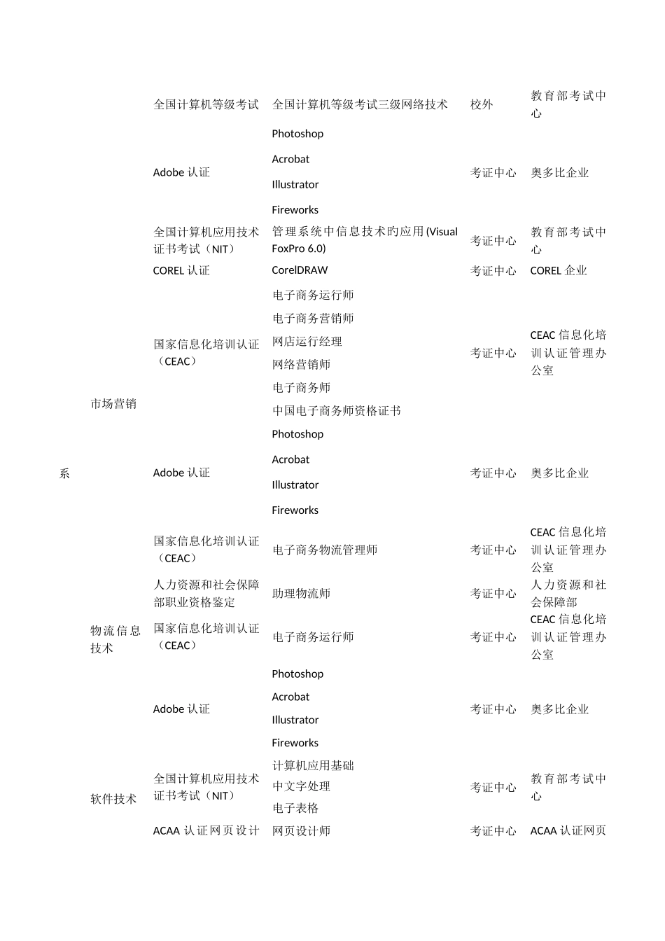 2025年各专业对应职业资格证书和技能等级证书一览表_第3页