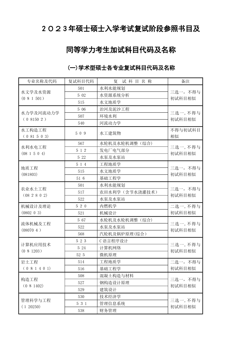 2025年同等学力考生加试科目代码及名称_第1页