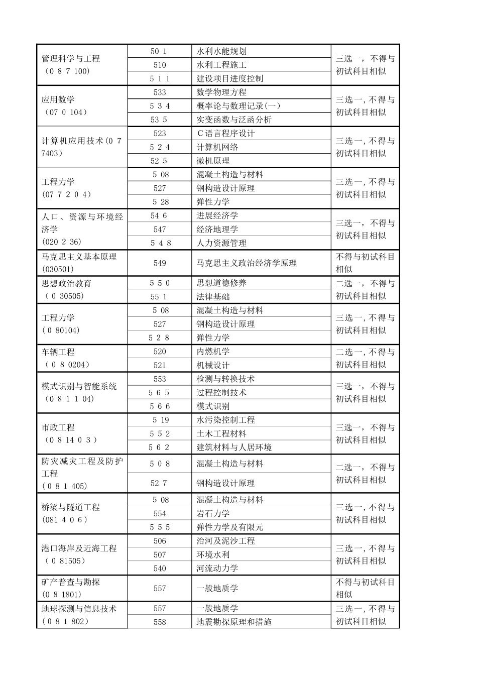 2025年同等学力考生加试科目代码及名称_第2页
