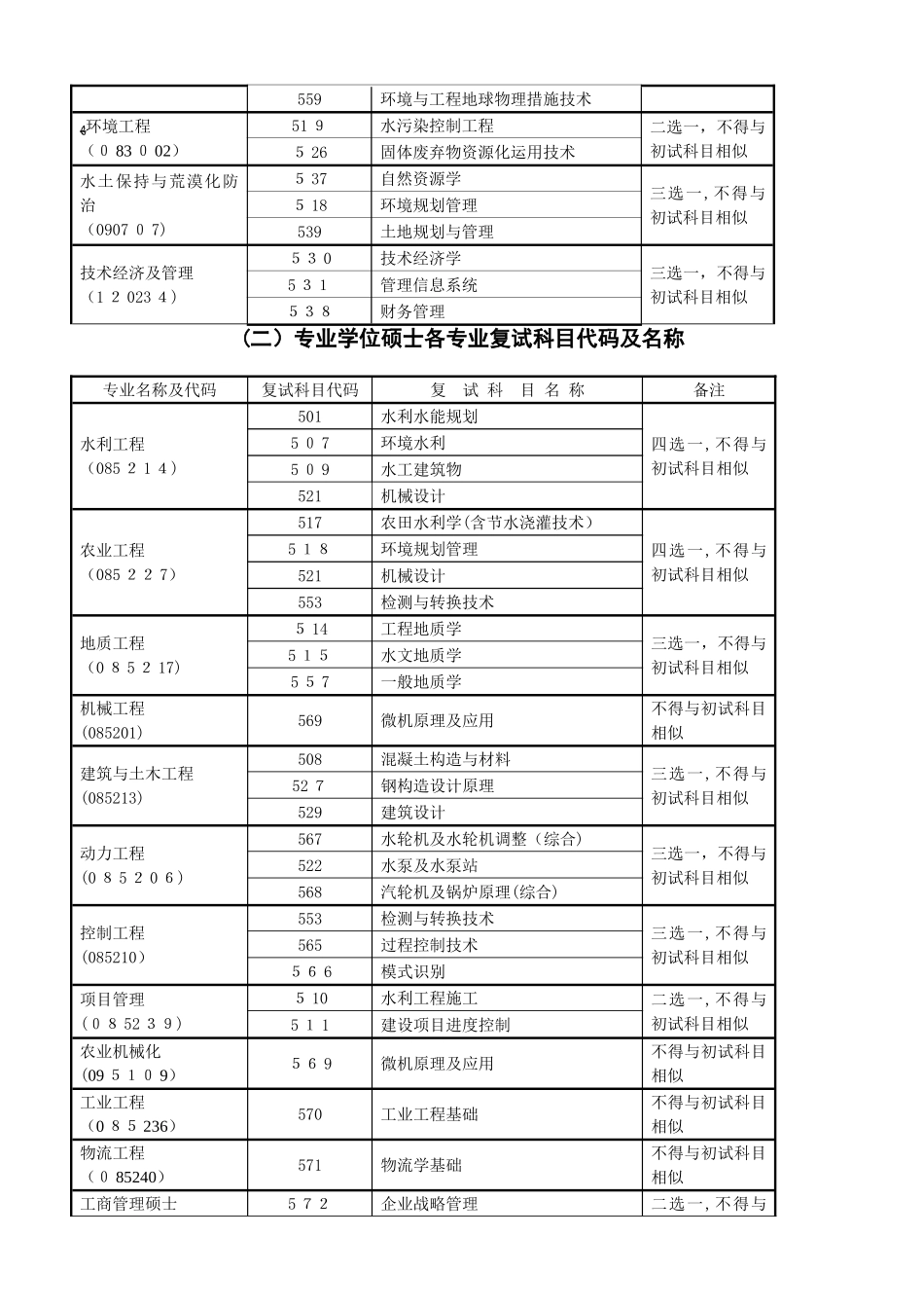 2025年同等学力考生加试科目代码及名称_第3页