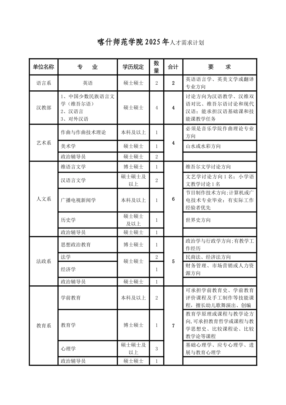 2025年喀什师范学院人才需求计划_第1页