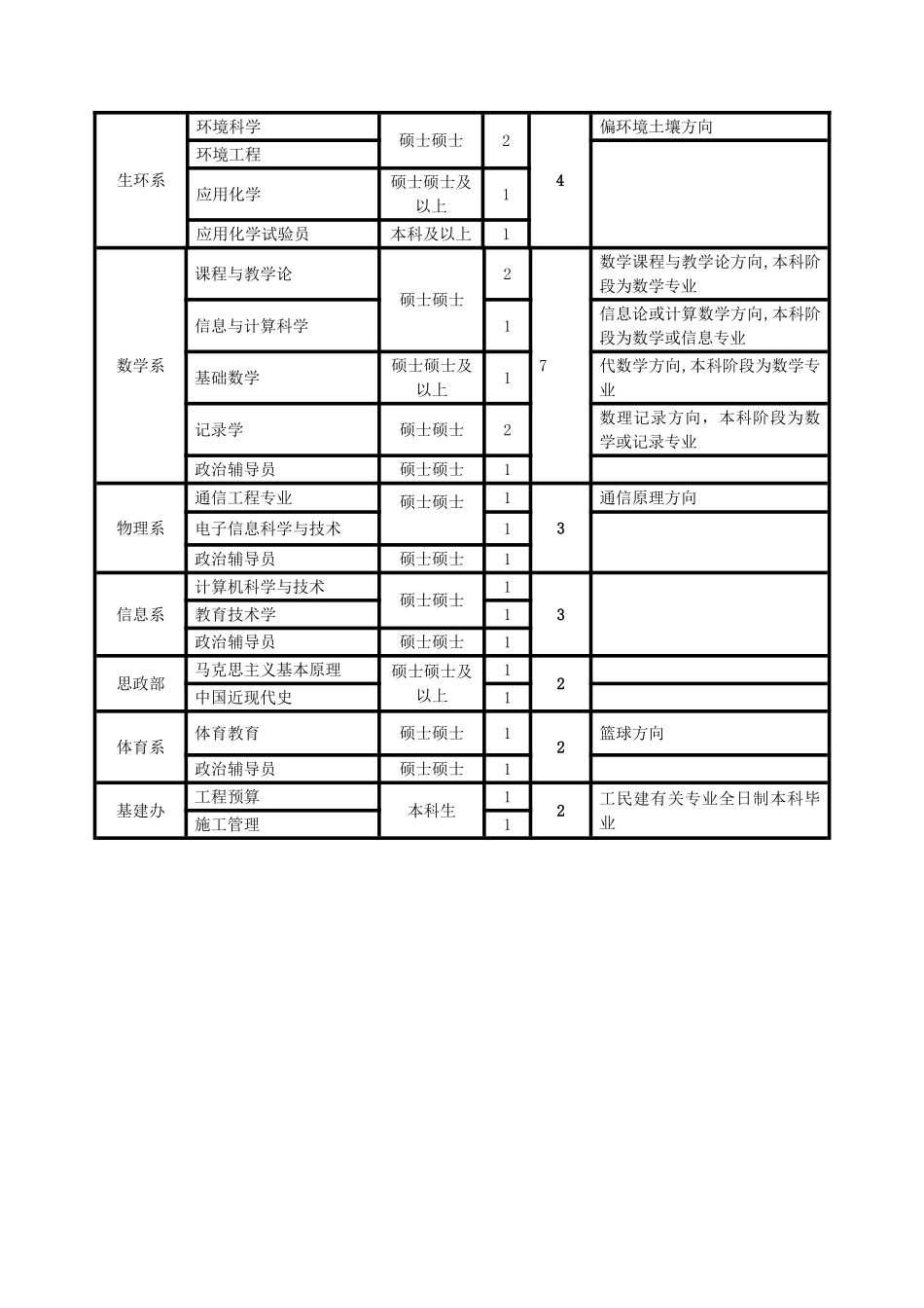 2025年喀什师范学院人才需求计划_第2页