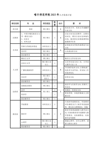 2025年喀什师范学院人才需求计划