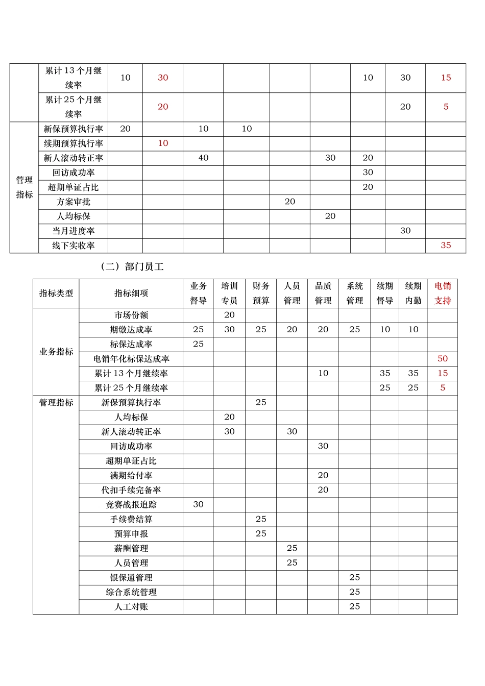 2025年四川分公司一季度分公司银保部绩效考核办法_第2页