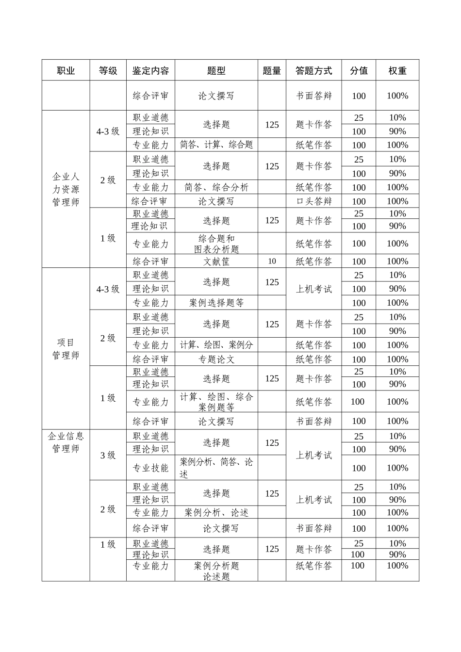 2025年国家职业资格统一鉴定考核方案_第3页