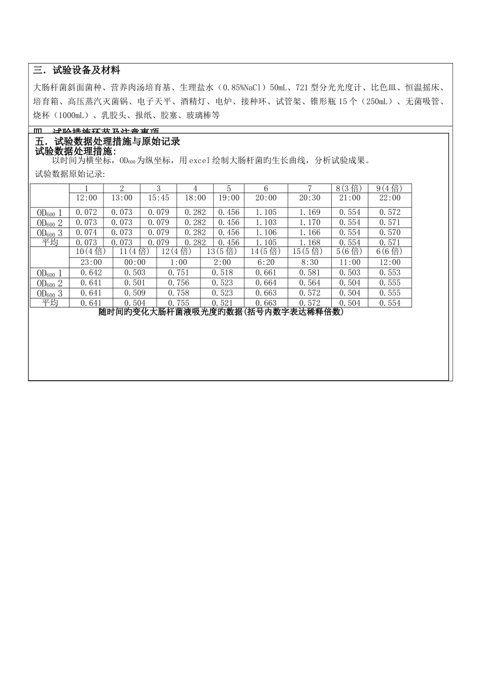 2025年大肠杆菌生长曲线实验报告_第2页