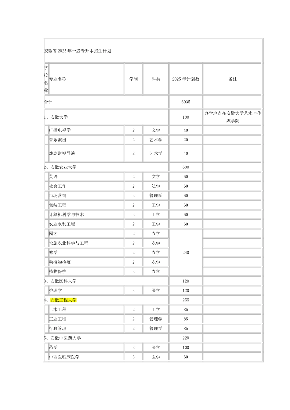 2025年安徽专升本招生计划_第1页