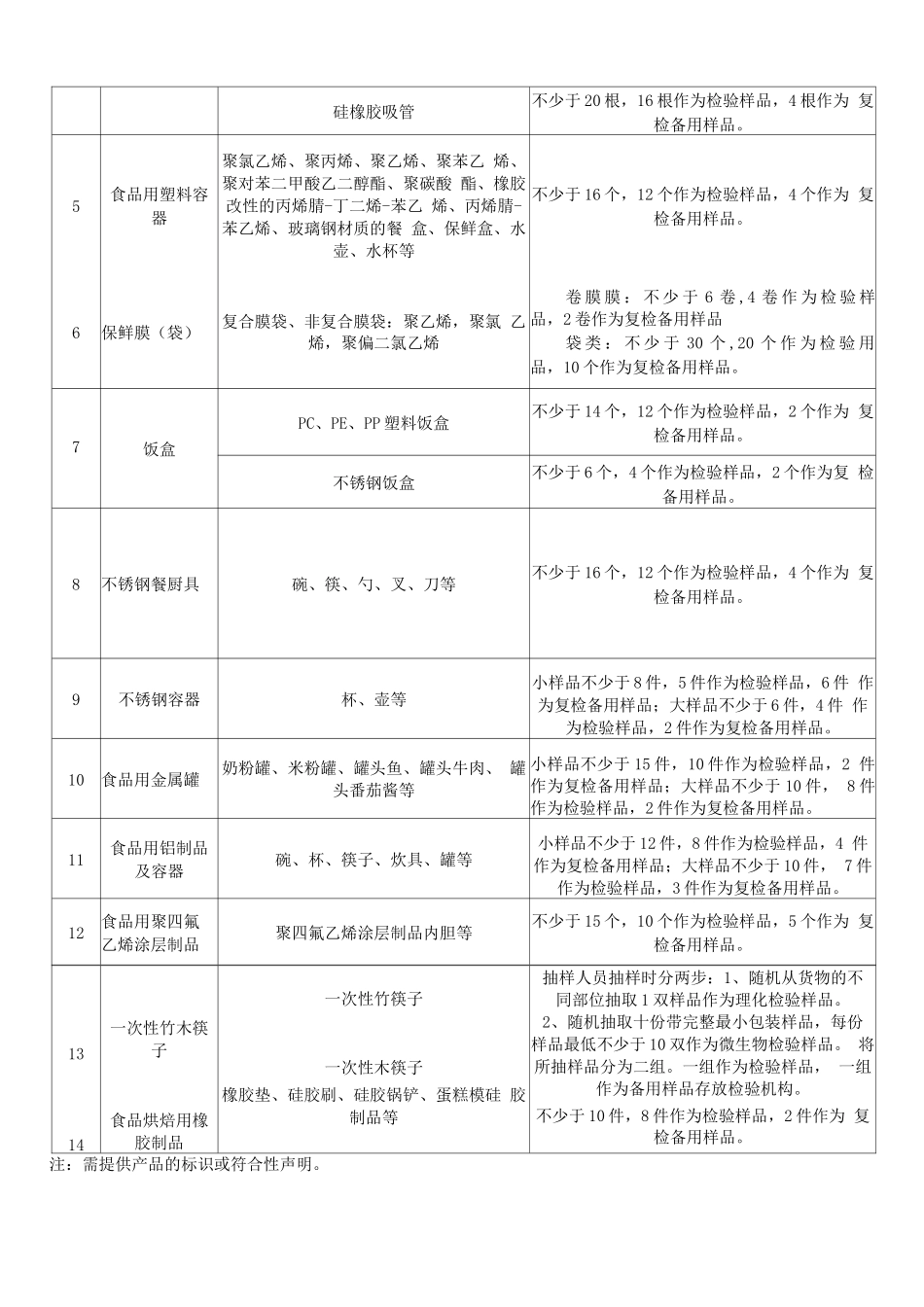 2025年广东省奶瓶、奶嘴等14类食品相关产品省级监督抽查实施细则_第3页