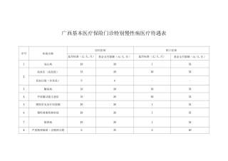 2025年广西基本医疗保险门诊特殊慢性病医疗待遇表