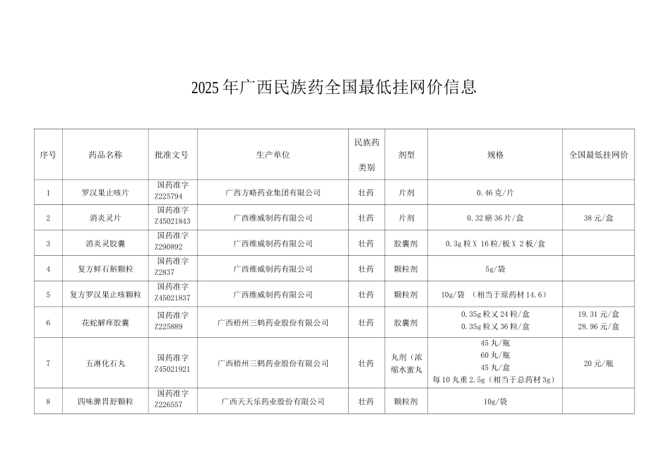 2025年广西民族药全国最低挂网价信息_第1页