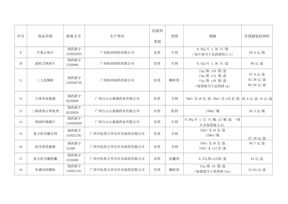 2025年广西民族药全国最低挂网价信息_第2页