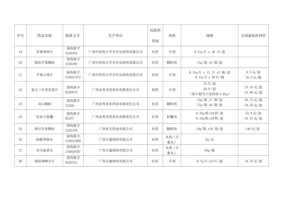 2025年广西民族药全国最低挂网价信息_第3页