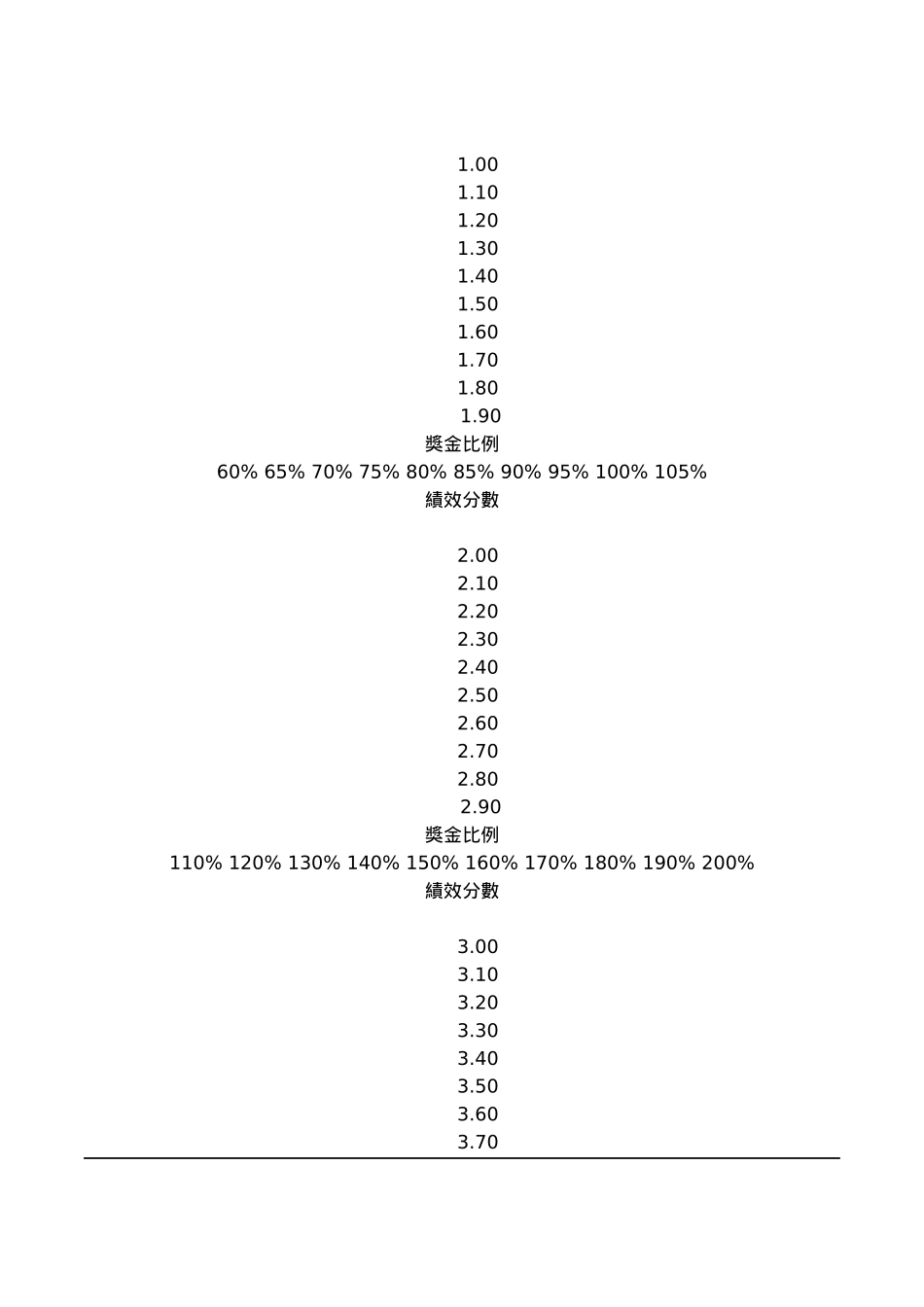 2025年度餐厅管理组绩效奖金方案_第2页