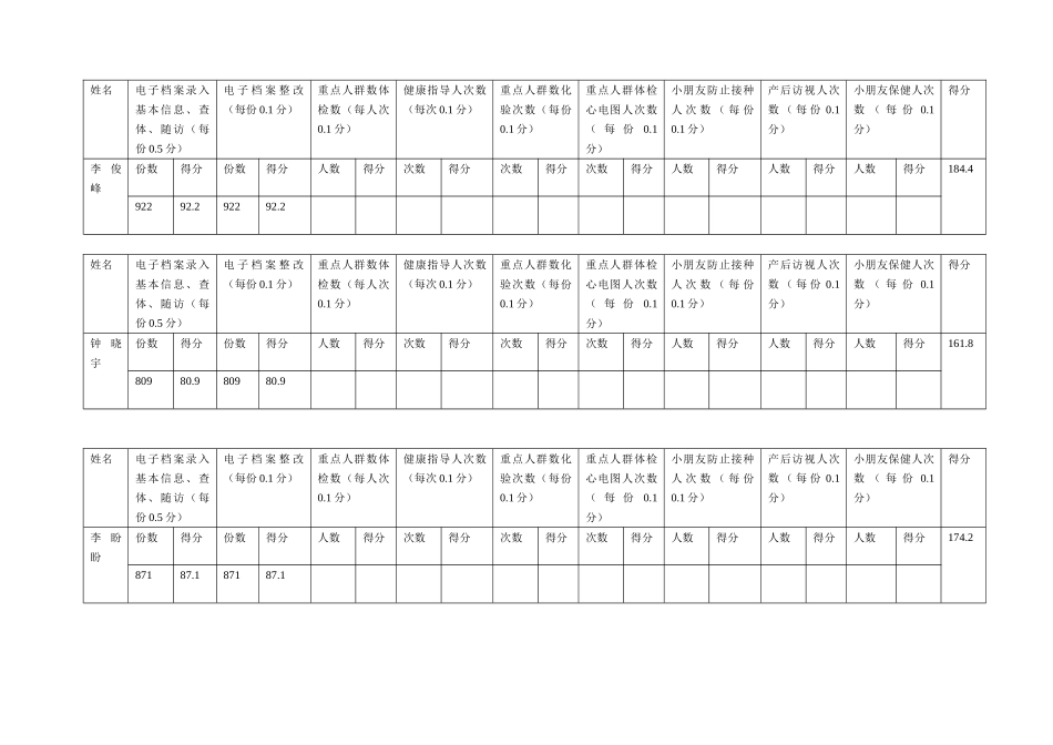 2025年张庄镇公共卫生人员绩效考核表_第2页