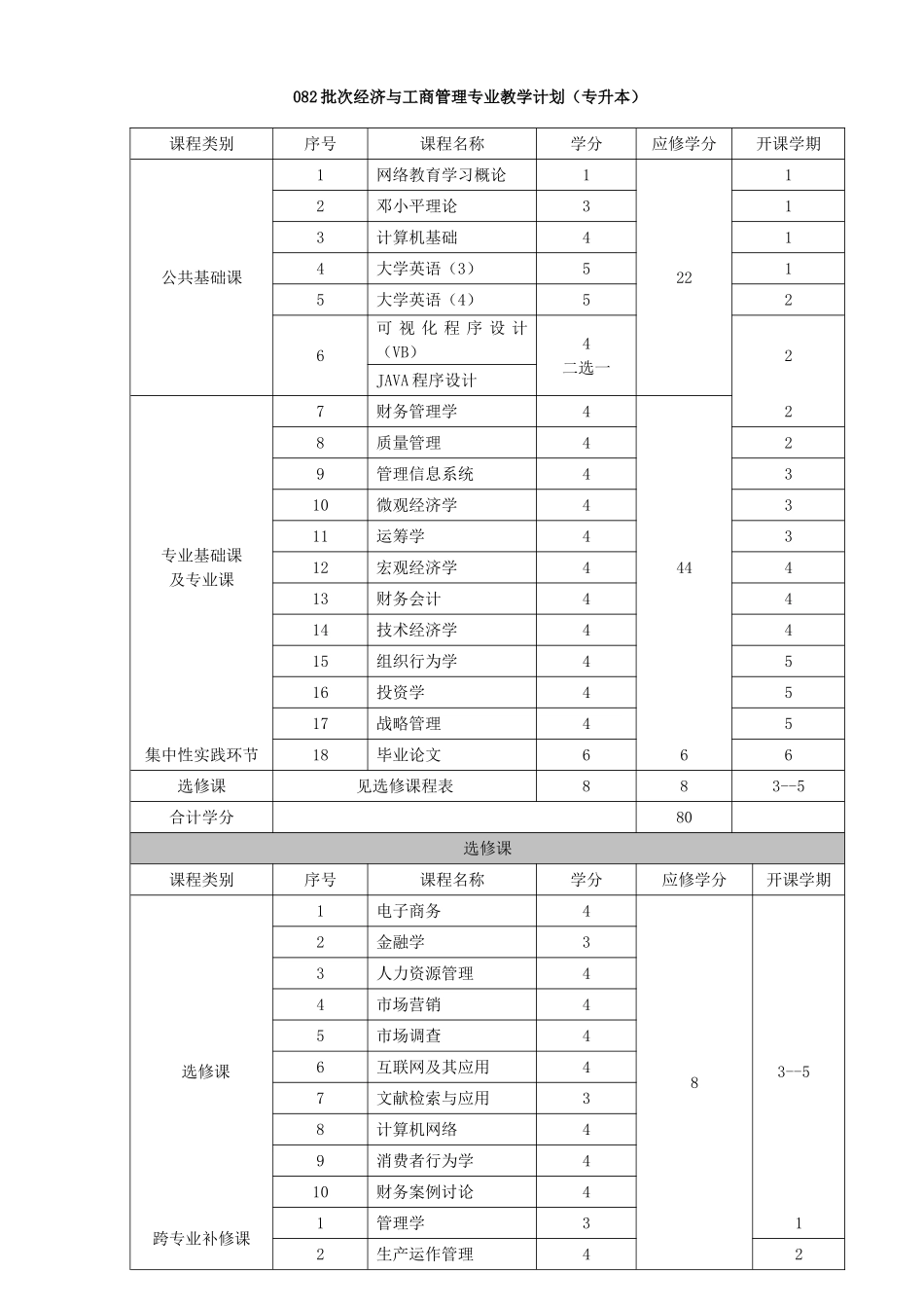 2025年批次经济与工商管理专业教学计划专升本_第1页