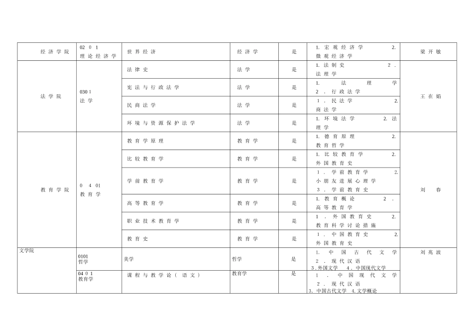2025年接受同等学力人员申请硕士学位一级学科山东师范大学_第2页
