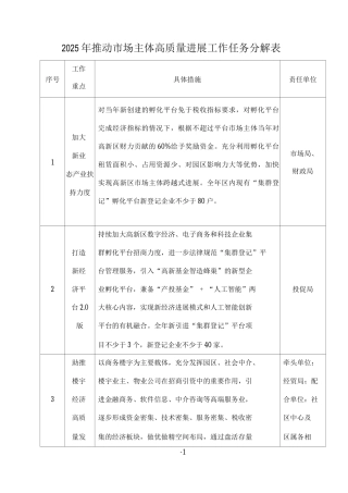 2025年推动市场主体高质量发展工作任务分解表