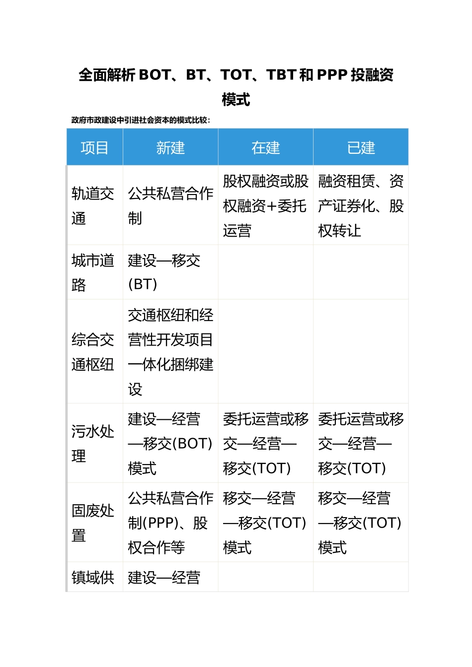 2025年整理BOT--BT-PPP等融资模式的具体阐述_第2页