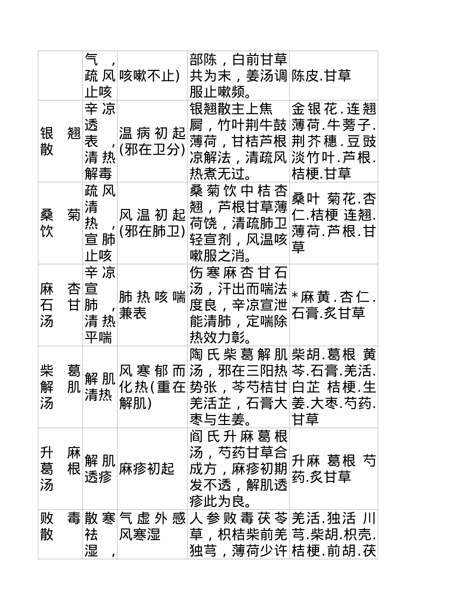 2025年整理方剂-重点_第2页