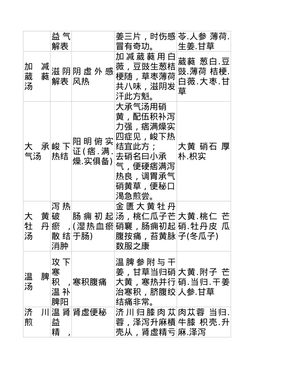 2025年整理方剂-重点_第3页
