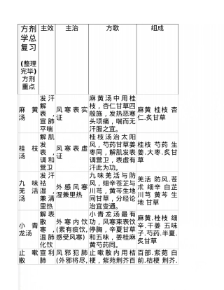 2025年整理方剂-重点
