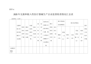 2025年无菌和植入性医疗器械生产企业监督检查情况表