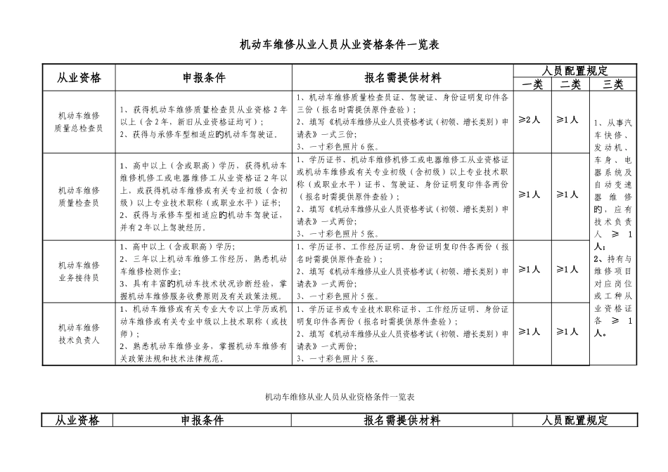 2025年机动车维修从业人员从业资格条件一览表机动车维修从业人员_第1页