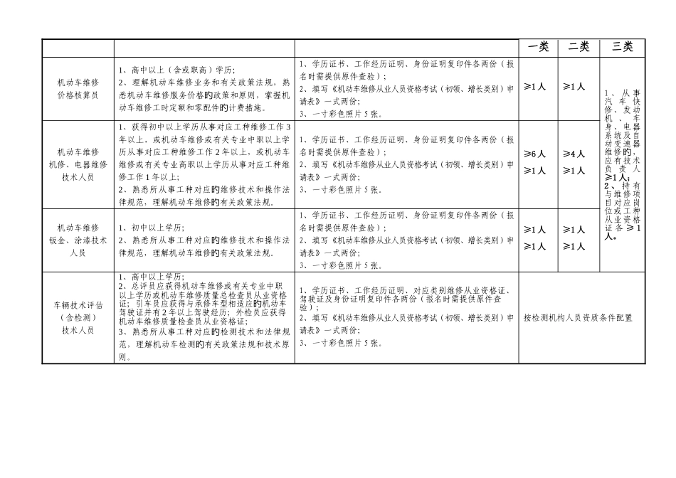 2025年机动车维修从业人员从业资格条件一览表机动车维修从业人员_第2页