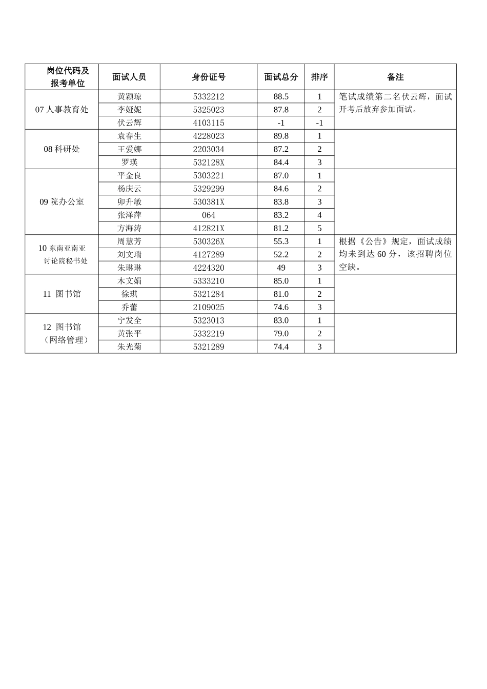 2025年模拟卷云南省社会科学院招考工作人员面试成绩表_第2页