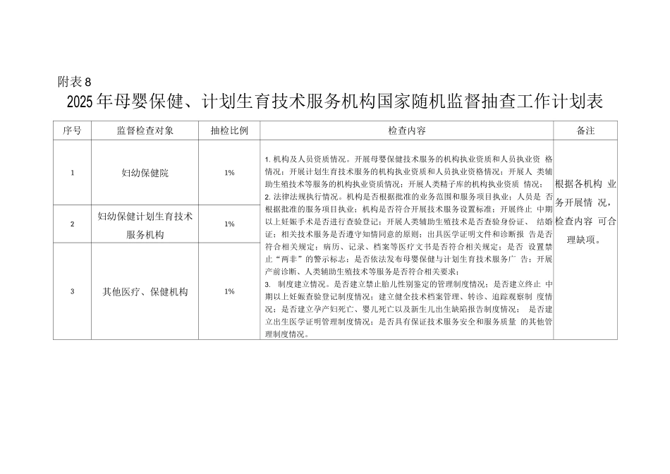 2025年母婴保健、计划生育技术服务机构国家随机监督抽查工作计划表_第1页