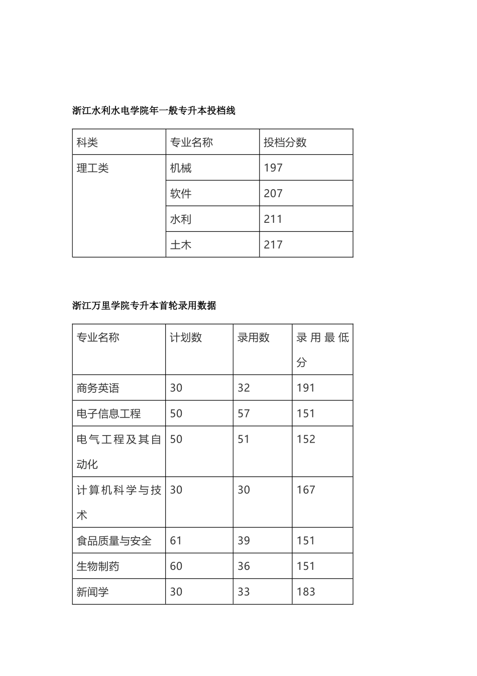 2025年浙江省普通专升本投档线_第3页