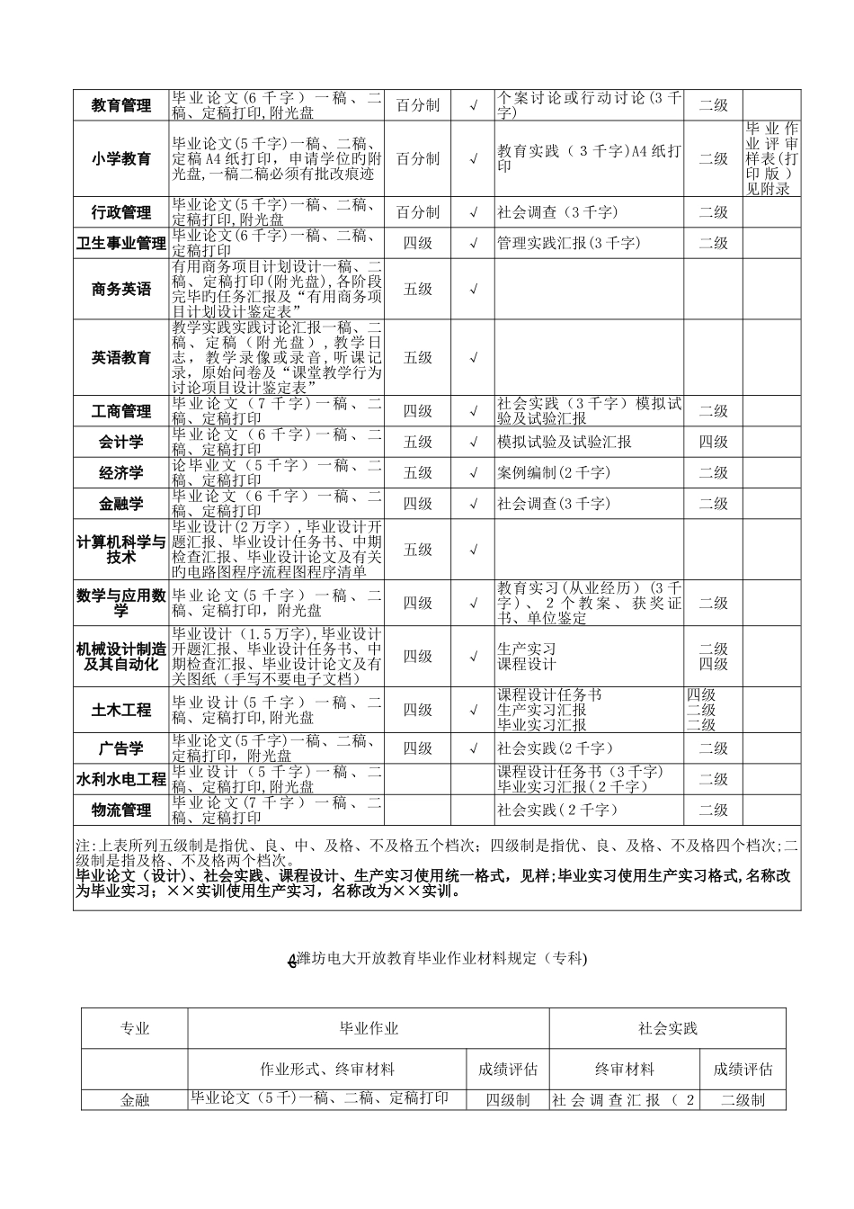 2025年潍坊电大开放教育毕业作业材料_第2页