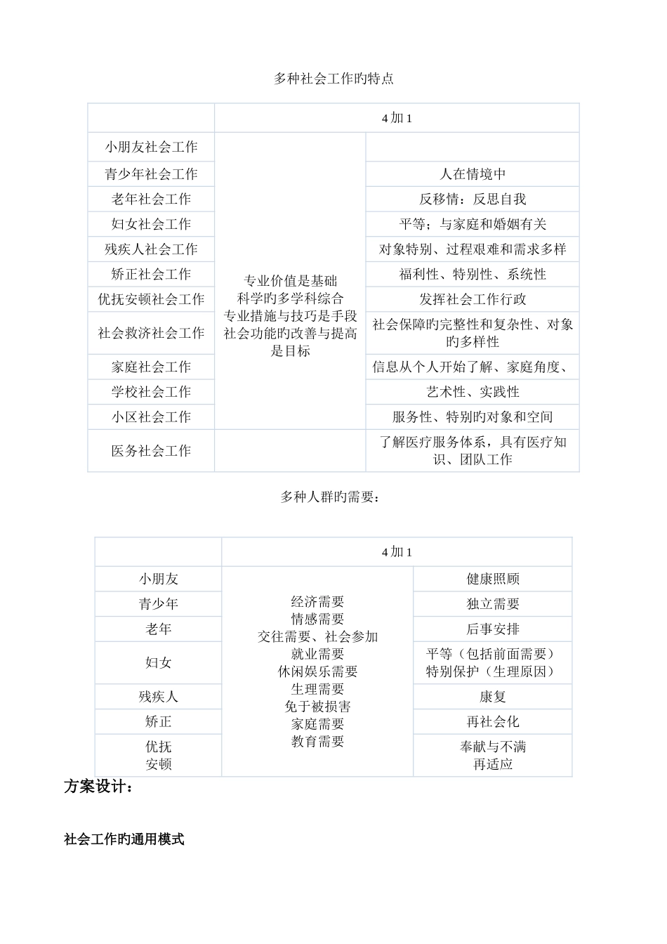 2025年社工中级考试实务答题框架_第1页