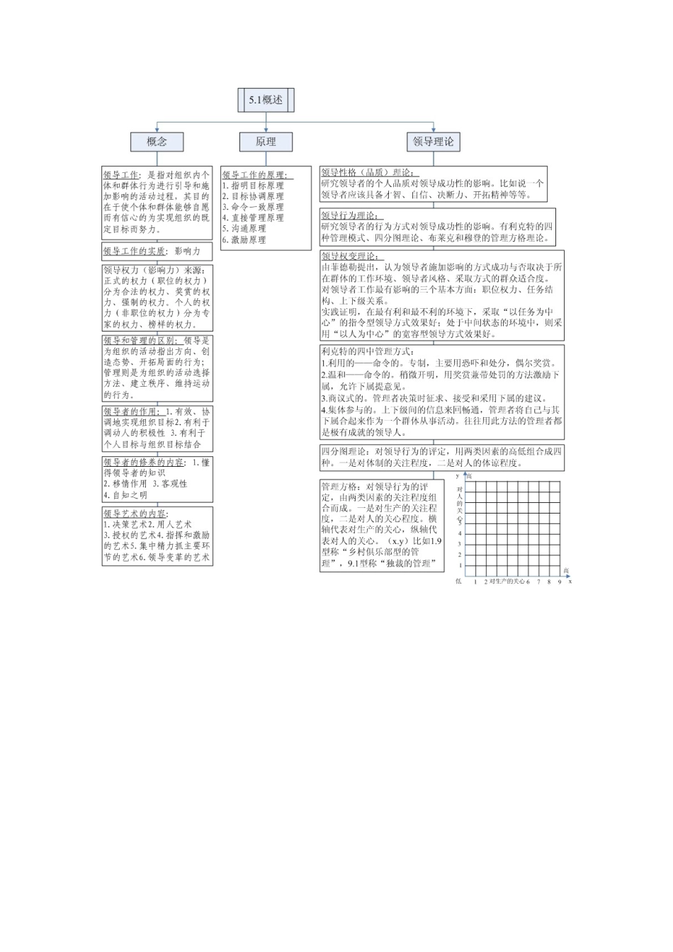 2025年自考管理学原理重点结构图_第3页