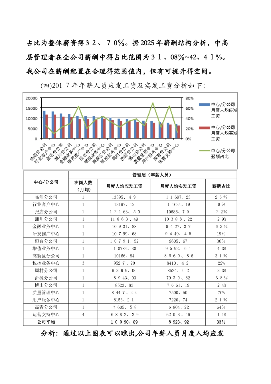 2025年薪酬分析报告_第3页