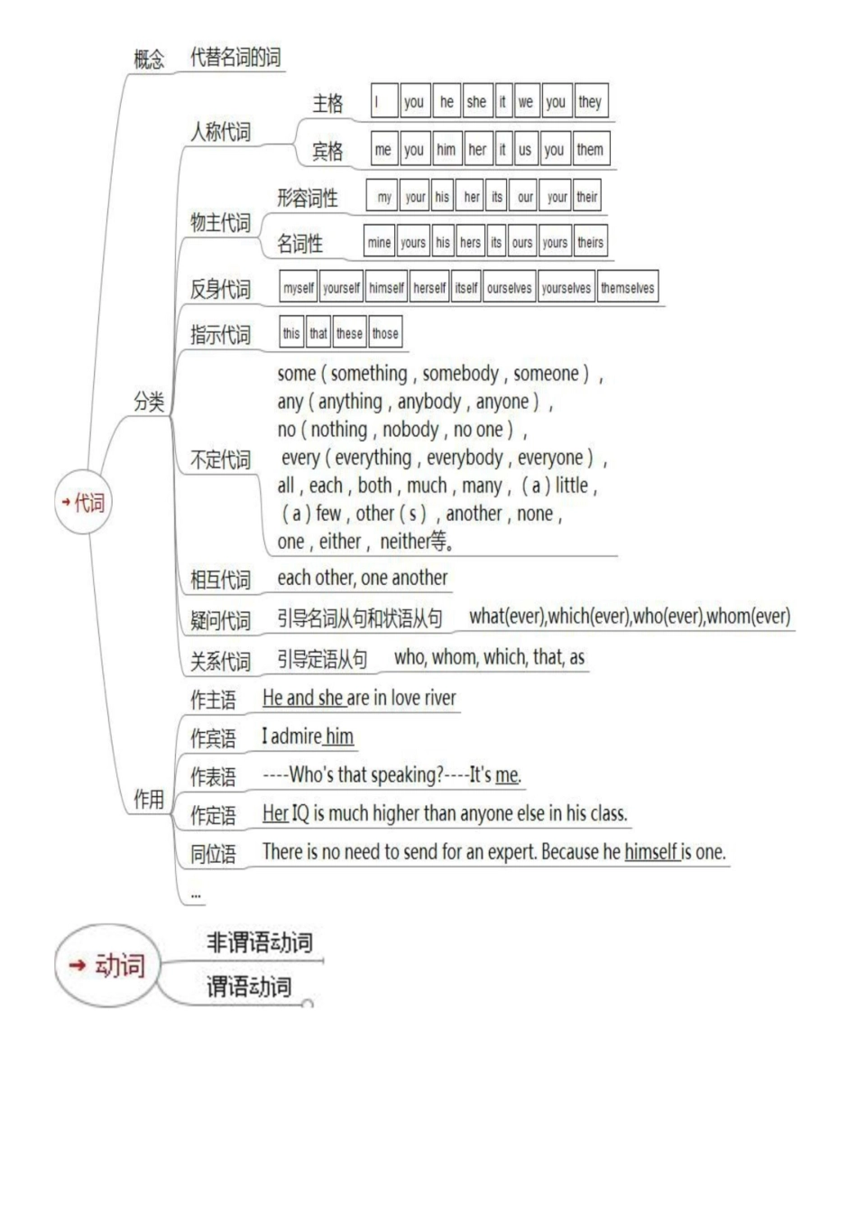 2025年语法思维导图全套_第2页