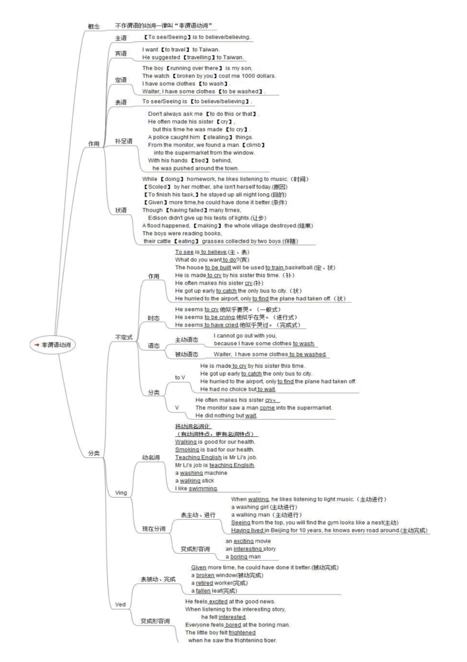 2025年语法思维导图全套_第3页