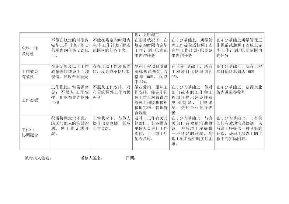 2025年质量员行为规范考评表_第3页