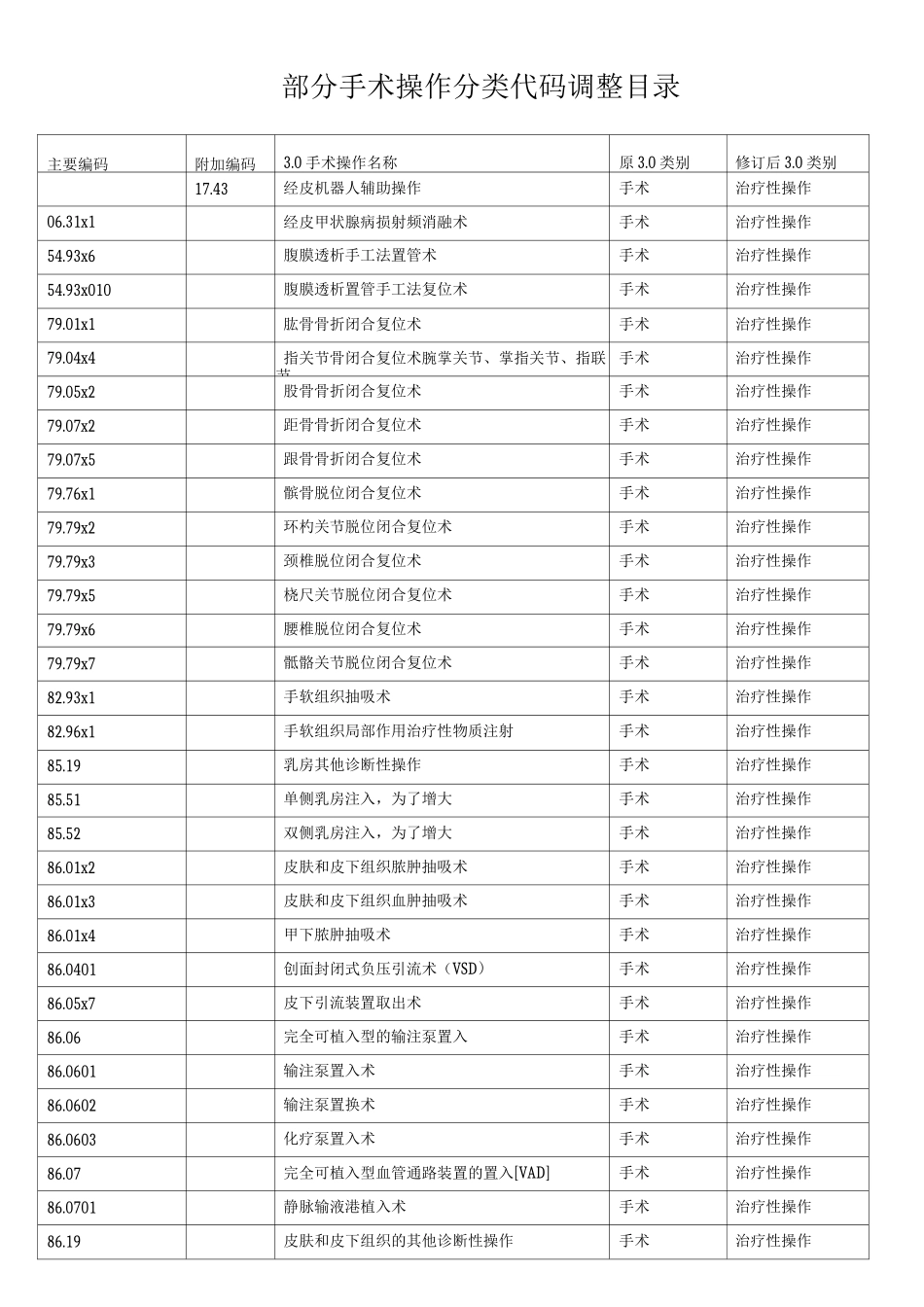2025年部分手术操作分类代码调整目录_第1页