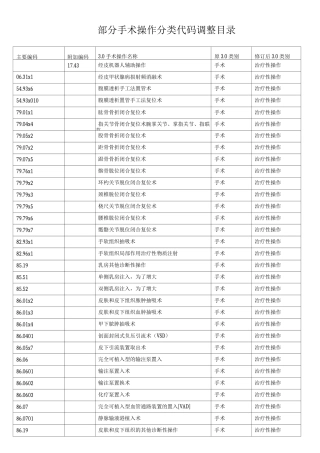 2025年部分手术操作分类代码调整目录