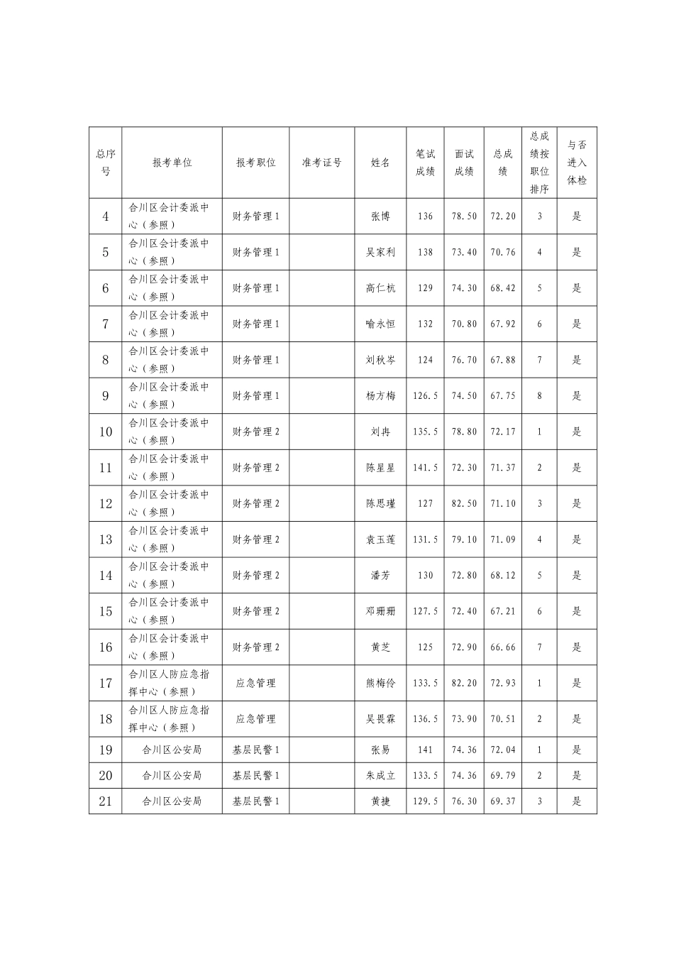 2025年重庆市合川区上半年公开招录公务员_第2页