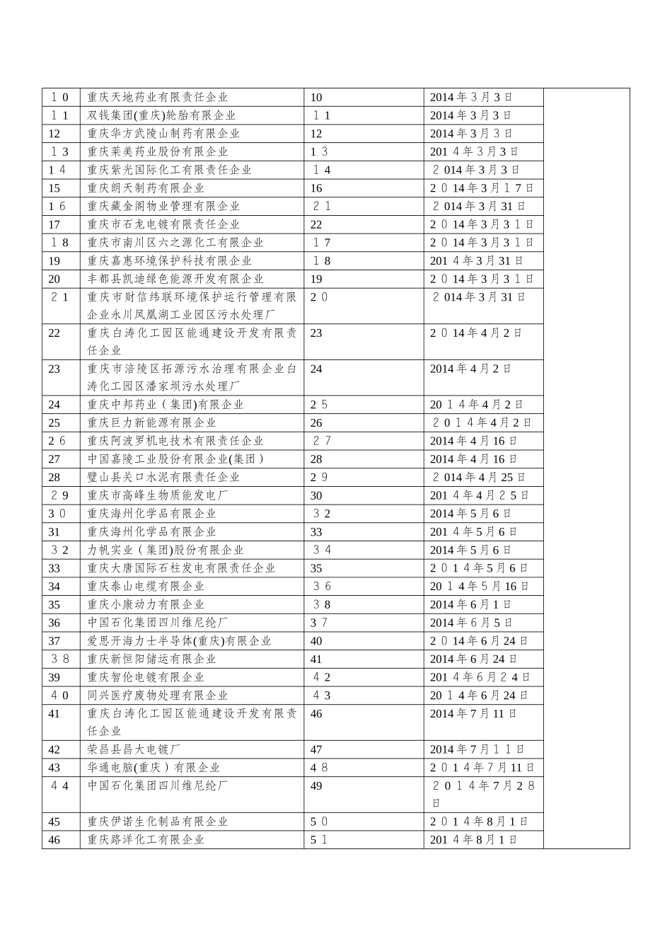 2025年重庆突发环境事件应急预案备案情况重庆环境保护局_第2页