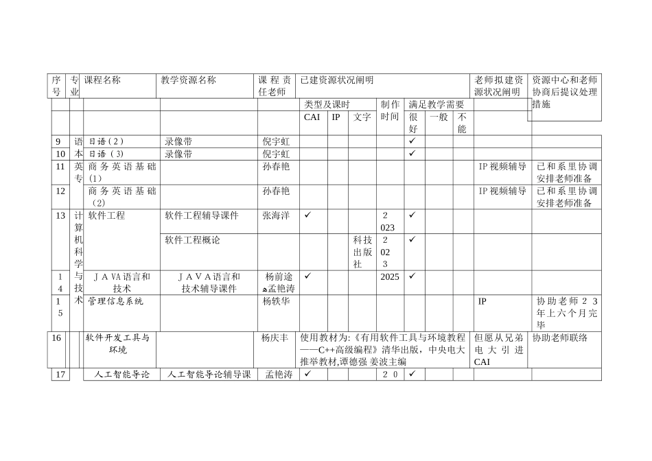 2025年长春电大省开课程教学资源情况调查表_第2页